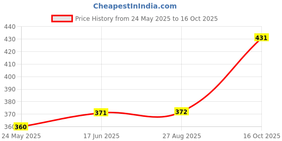 tatacliq.com Clovia Black Full Coverage Non-Wired Bra clovia Price History Graph from 24 May 2025 to 16 Oct 2025