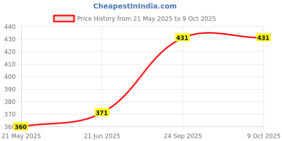 tatacliq.com Clovia Black Full Coverage Non-Wired Bra clovia Price History Graph from 21 May 2025 to 9 Oct 2025