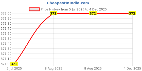 tatacliq.com Clovia Black Full Coverage Non-Wired Bra clovia Price History Graph from 5 Jul 2025 to 4 Dec 2025