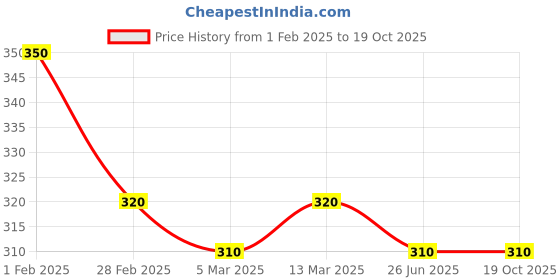 tatacliq.com Clovia Black Full Coverage Non-Wired Bra clovia Price History Graph from 1 Feb 2025 to 19 Oct 2025