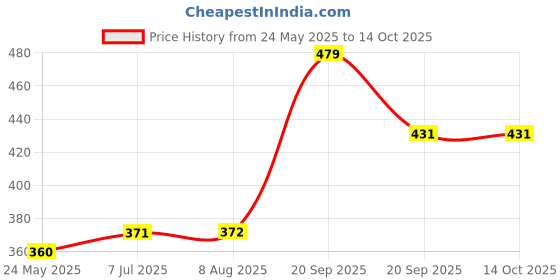 tatacliq.com Clovia Black Full Coverage Non-Wired Bra clovia Price History Graph from 24 May 2025 to 14 Oct 2025