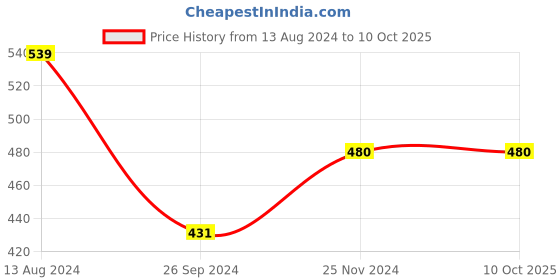 tatacliq.com Clovia Black Full Coverage Non-Wired T-Shirt Bra clovia Price History Graph from 13 Aug 2024 to 9 Oct 2025