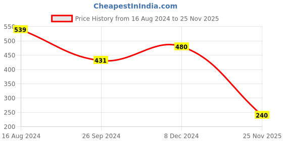 tatacliq.com Clovia Black Full Coverage Non-Wired T-Shirt Bra clovia Price History Graph from 16 Aug 2024 to 25 Nov 2025