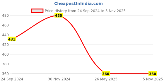 tatacliq.com Clovia Black Full Coverage Non-Wired T-Shirt Bra clovia Price History Graph from 24 Sep 2024 to 5 Nov 2025