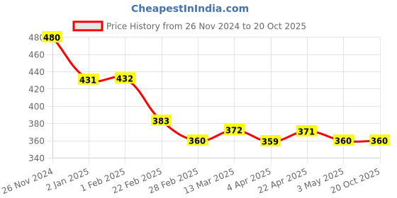 tatacliq.com Clovia Black Full Coverage Non-Wired T-Shirt Bra clovia Price History Graph from 26 Nov 2024 to 19 Oct 2025