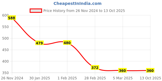 tatacliq.com Clovia Black Full Coverage Non-Wired T-Shirt Bra clovia Price History Graph from 26 Nov 2024 to 13 Oct 2025