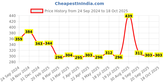 tatacliq.com Clovia Black Full Coverage Padded Non-Wired T-Shirt Bra clovia Price History Graph from 24 Sep 2024 to 17 Oct 2025
