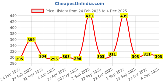 tatacliq.com Clovia Black Full Coverage Padded Non-Wired T-Shirt Bra clovia Price History Graph from 24 Feb 2025 to 4 Dec 2025