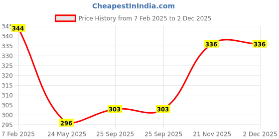 tatacliq.com Clovia Black Full Coverage Padded Non-Wired T-Shirt Bra clovia Price History Graph from 7 Feb 2025 to 2 Dec 2025