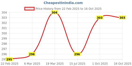 tatacliq.com Clovia Black Full Coverage Padded Non-Wired T-Shirt Bra clovia Price History Graph from 22 Feb 2025 to 15 Oct 2025