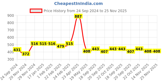 tatacliq.com Clovia Black Full Coverage Padded T-Shirt Bra clovia Price History Graph from 24 Sep 2024 to 25 Nov 2025
