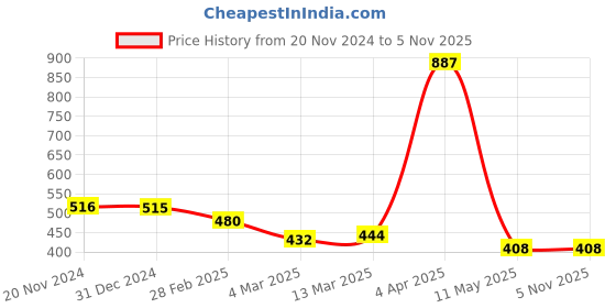 tatacliq.com Clovia Black Full Coverage Padded T-Shirt Bra clovia Price History Graph from 20 Nov 2024 to 4 Nov 2025