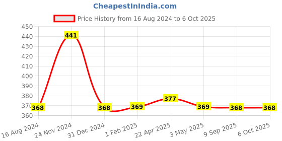 tatacliq.com Clovia Black Full Coverage Padded Under-Wired Full Coverage Bra clovia Price History Graph from 16 Aug 2024 to 5 Oct 2025