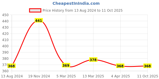 tatacliq.com Clovia Black Full Coverage Padded Under-Wired Full Coverage Bra clovia Price History Graph from 13 Aug 2024 to 11 Oct 2025
