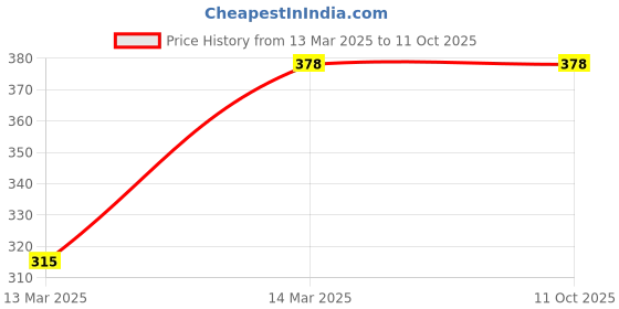 tatacliq.com Clovia Black Full Coverage Padded Under-Wired Full Coverage Bra clovia Price History Graph from 13 Mar 2025 to 11 Oct 2025