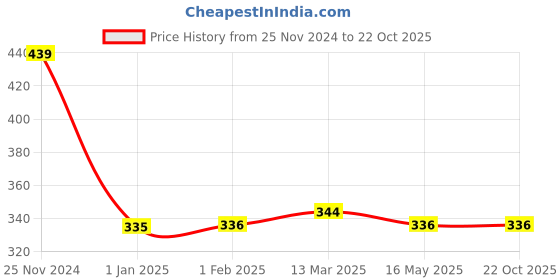 tatacliq.com Clovia Black Full Coverage Removable Cups Beginner's Bra clovia Price History Graph from 25 Nov 2024 to 21 Oct 2025