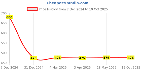 tatacliq.com Clovia Black Full Coverage Sports Bra clovia Price History Graph from 7 Dec 2024 to 18 Oct 2025
