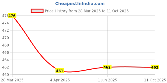 tatacliq.com Clovia Black Full Coverage Under-Wired Bra clovia Price History Graph from 28 Mar 2025 to 10 Oct 2025
