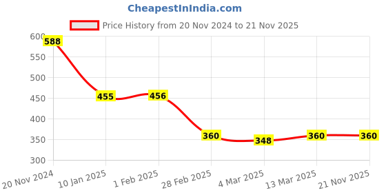 tatacliq.com Clovia Black Geometric Print Full Coverage Padded T-Shirt Bra clovia Price History Graph from 20 Nov 2024 to 20 Nov 2025