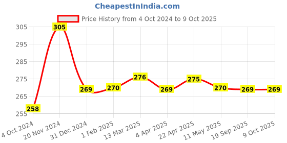 tatacliq.com Clovia Black Geometric Print Non Wired Non Padded Plunge bra clovia Price History Graph from 4 Oct 2024 to 8 Oct 2025