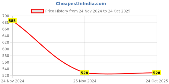 tatacliq.com Clovia Black Geometric Print Non Wired Padded T-Shirt Bra clovia Price History Graph from 24 Nov 2024 to 23 Oct 2025