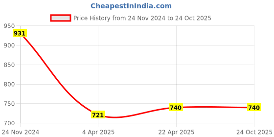 tatacliq.com Clovia Black Graphic Print Night Dress clovia Price History Graph from 24 Nov 2024 to 23 Oct 2025