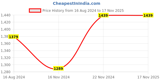 tatacliq.com Clovia Black Graphic Print Pajama Set clovia Price History Graph from 16 Aug 2024 to 17 Nov 2025