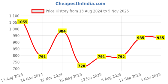 tatacliq.com Clovia Black Graphic Print Pajama Set clovia Price History Graph from 13 Aug 2024 to 3 Nov 2025