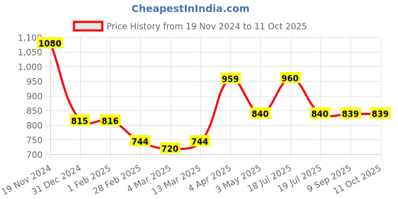 tatacliq.com Clovia Black Graphic Print Pullover clovia Price History Graph from 19 Nov 2024 to 11 Oct 2025