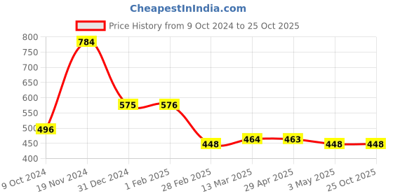 tatacliq.com Clovia Black Graphic Print T-Shirt clovia Price History Graph from 9 Oct 2024 to 24 Oct 2025