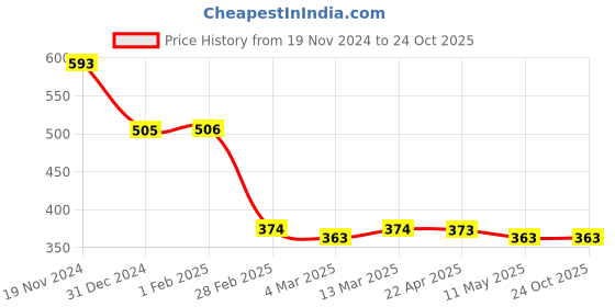tatacliq.com Clovia Black Graphic Print T-Shirt clovia Price History Graph from 19 Nov 2024 to 23 Oct 2025