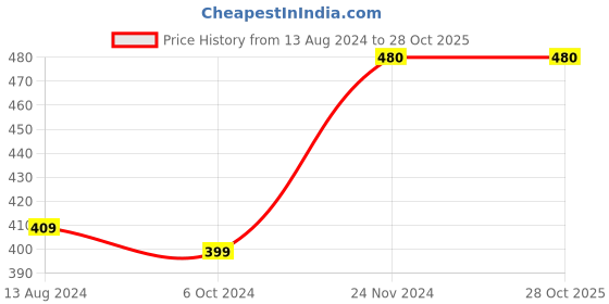 tatacliq.com Clovia Black Graphic Print T-Shirt clovia Price History Graph from 13 Aug 2024 to 28 Oct 2025