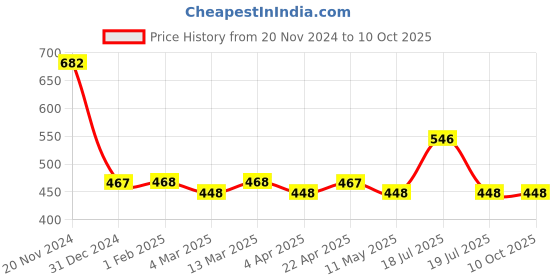 tatacliq.com Clovia Black Graphic Print Top clovia Price History Graph from 20 Nov 2024 to 9 Oct 2025