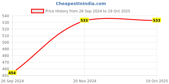 tatacliq.com Clovia Black Half Coverage Balconette Bra clovia Price History Graph from 26 Sep 2024 to 19 Oct 2025