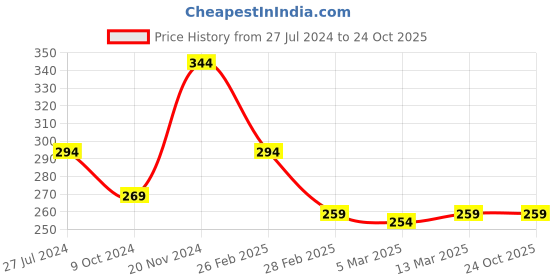 tatacliq.com Clovia Black Half Coverage Non-Wired Plunge Bra clovia Price History Graph from 27 Jul 2024 to 23 Oct 2025