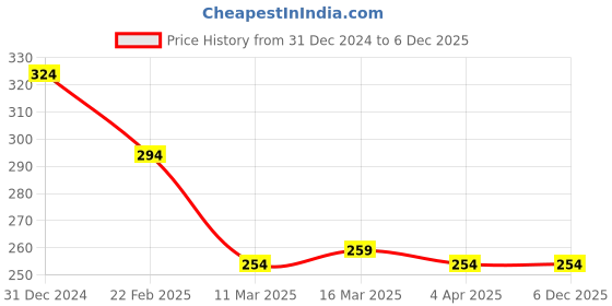 tatacliq.com Clovia Black Half Coverage Non-Wired Plunge Bra clovia Price History Graph from 31 Dec 2024 to 5 Dec 2025