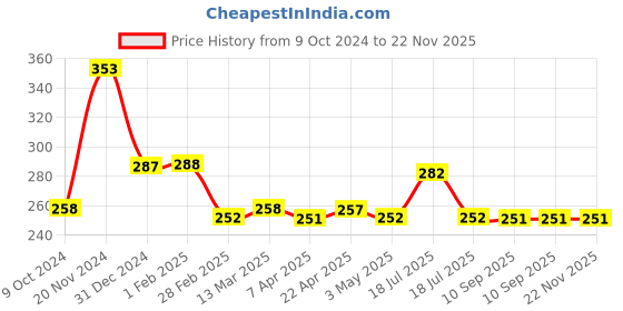 tatacliq.com Clovia Black Half Coverage Plunge Bra clovia Price History Graph from 9 Oct 2024 to 21 Nov 2025