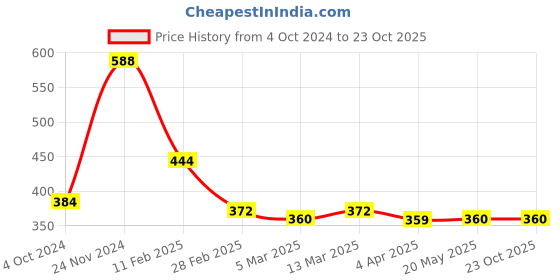 tatacliq.com Clovia Black Half Coverage T-Shirt Bra clovia Price History Graph from 4 Oct 2024 to 23 Oct 2025
