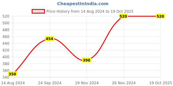 tatacliq.com Clovia Black Half Coverage Under-Wired Push-Up Bra clovia Price History Graph from 14 Aug 2024 to 19 Oct 2025
