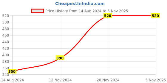 tatacliq.com Clovia Black Half Coverage Under-Wired Push-Up Bra clovia Price History Graph from 14 Aug 2024 to 5 Nov 2025