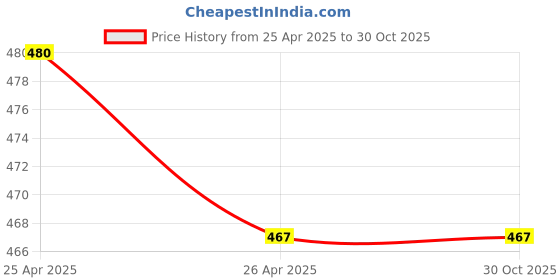 tatacliq.com Clovia Black Half Coverage Under-Wired Push-Up Bra clovia Price History Graph from 25 Apr 2025 to 29 Oct 2025