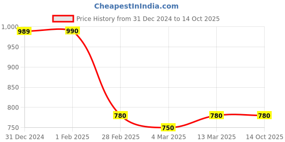 tatacliq.com Clovia Black High Rise Active Tights clovia Price History Graph from 31 Dec 2024 to 14 Oct 2025