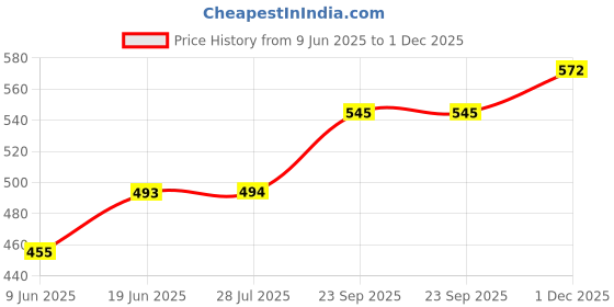 tatacliq.com Clovia Black High Rise Sports Tights clovia Price History Graph from 9 Jun 2025 to 1 Dec 2025