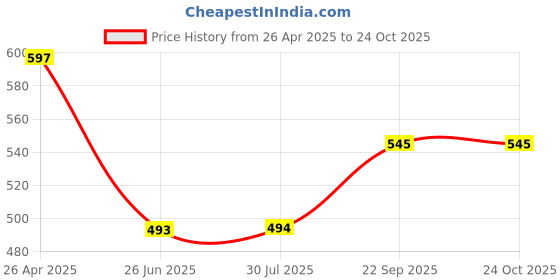 tatacliq.com Clovia Black High Rise Sports Tights clovia Price History Graph from 26 Apr 2025 to 24 Oct 2025
