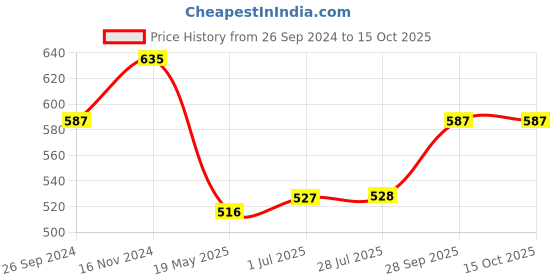 tatacliq.com Clovia Black High Rise Tights clovia Price History Graph from 26 Sep 2024 to 15 Oct 2025