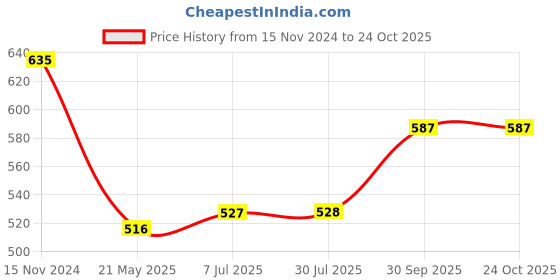 tatacliq.com Clovia Black High Rise Tights clovia Price History Graph from 15 Nov 2024 to 24 Oct 2025