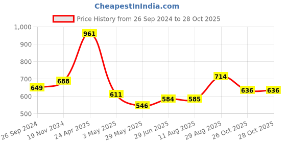 tatacliq.com Clovia Black High Rise Yoga Pants clovia Price History Graph from 26 Sep 2024 to 27 Oct 2025