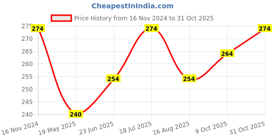 tatacliq.com Clovia Black High Waist Hipster Panty clovia Price History Graph from 16 Nov 2024 to 31 Oct 2025