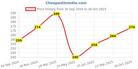 tatacliq.com Clovia Black High Waist Hipster Panty clovia Price History Graph from 30 Sep 2024 to 26 Oct 2025