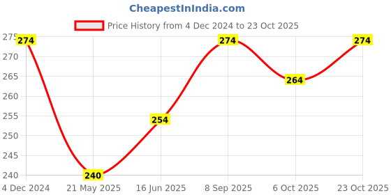 tatacliq.com Clovia Black High Waist Hipster Panty clovia Price History Graph from 4 Dec 2024 to 23 Oct 2025